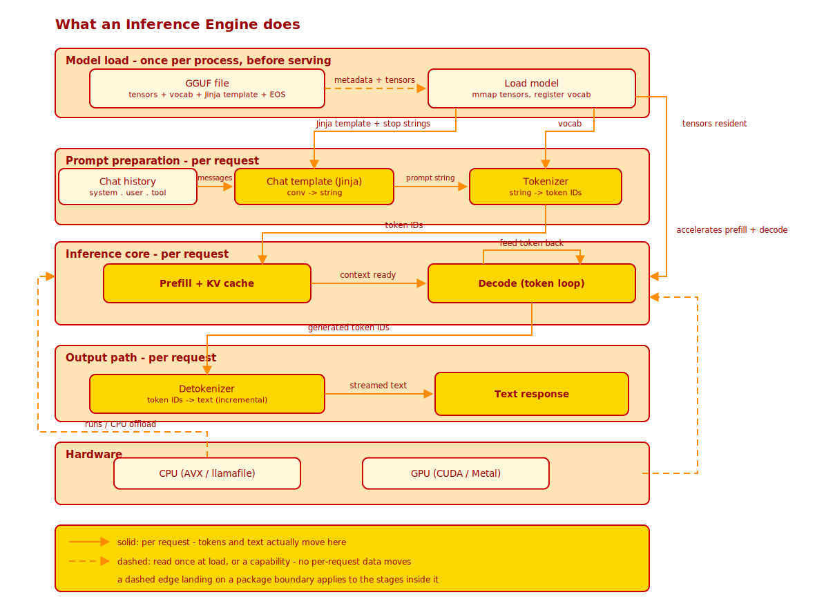 What an inference engine does: prompt to tokens, tokens to output text.
