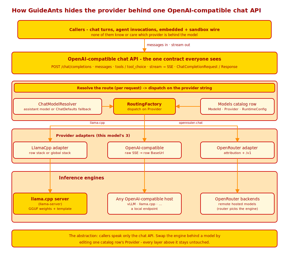 How GuideAnts hides the provider behind one OpenAI-compatible chat API.