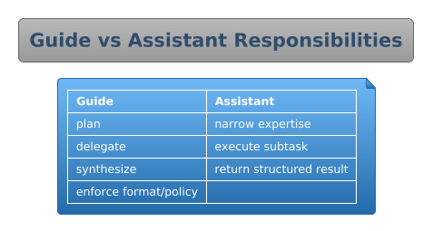 Guides orchestrate; assistants specialize.