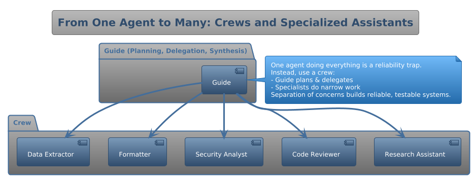 A simple heuristic for deciding when to use multi-agent crews.